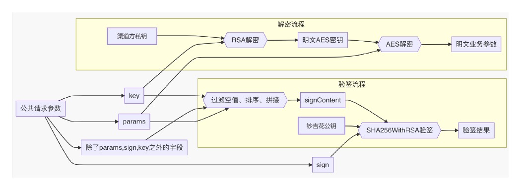 验签解密流程 decrypt